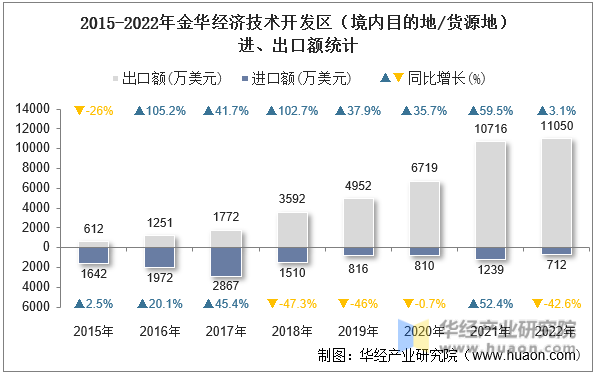 2015-2022年金华经济技术开发区（境内目的地/货源地）进、出口额统计