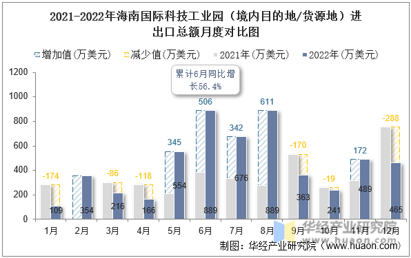 2021-2022年海南国际科技工业园（境内目的地/货源地）进出口总额月度对比图