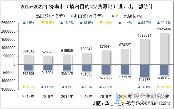 2015-2022年济南市（境内目的地/货源地）进、出口额统计