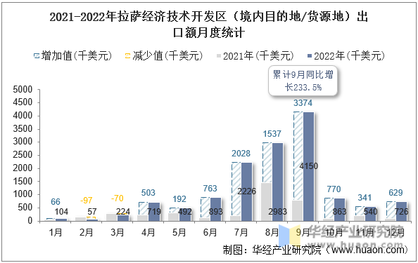 2021-2022年拉萨经济技术开发区（境内目的地/货源地）出口额月度统计