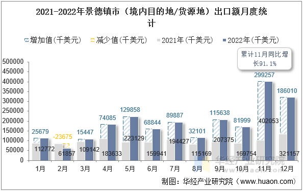 2021-2022年景德镇市（境内目的地/货源地）出口额月度统计