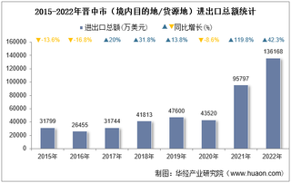 2022年晋中市（境内目的地/货源地）进出口总额及进出口差额统计分析