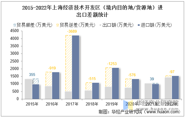 2015-2022年上海经济技术开发区（境内目的地/货源地）进出口差额统计
