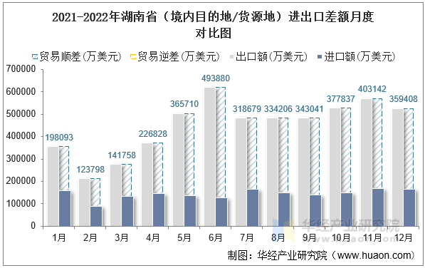 2021-2022年湖南省（境内目的地/货源地）进出口差额月度对比图