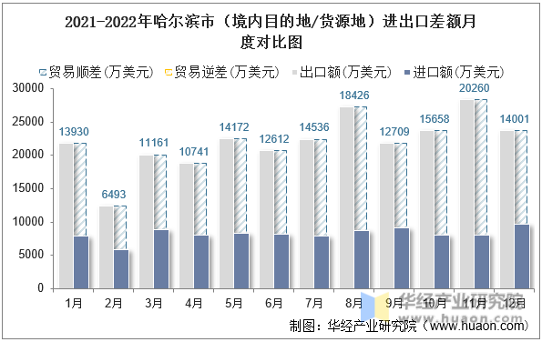 2021-2022年哈尔滨市（境内目的地/货源地）进出口差额月度对比图