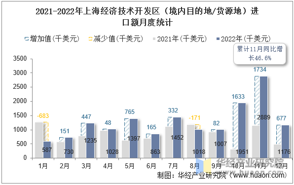 2021-2022年上海经济技术开发区（境内目的地/货源地）进口额月度统计