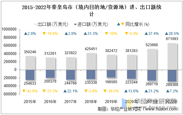 2015-2022年秦皇岛市（境内目的地/货源地）进、出口额统计