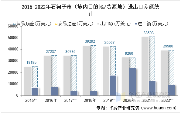 2015-2022年石河子市（境内目的地/货源地）进出口差额统计