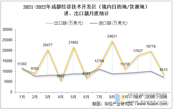 2021-2022年成都经济技术开发区（境内目的地/货源地）进、出口额月度统计