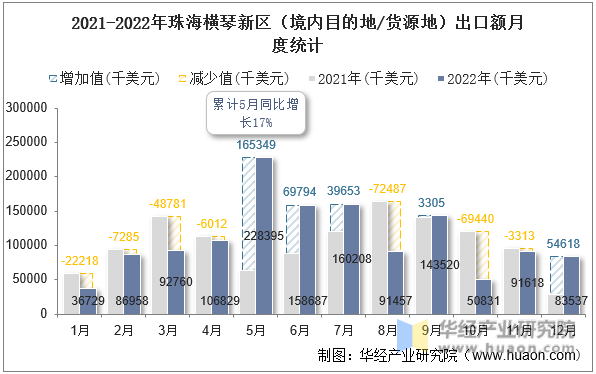 2021-2022年珠海横琴新区（境内目的地/货源地）出口额月度统计