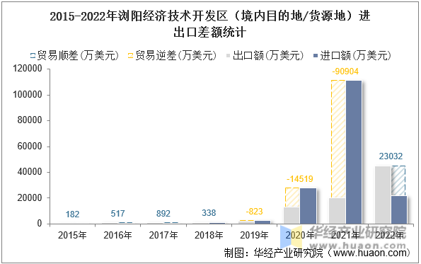 2015-2022年浏阳经济技术开发区（境内目的地/货源地）进出口差额统计