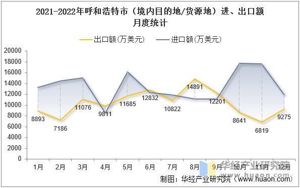 2021-2022年呼和浩特市（境内目的地/货源地）进、出口额月度统计