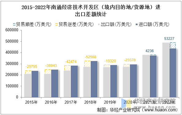 2015-2022年南通经济技术开发区（境内目的地/货源地）进出口差额统计