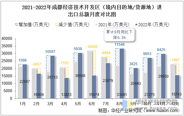 2021-2022年成都经济技术开发区（境内目的地/货源地）进出口总额月度对比图