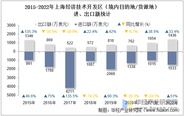 2015-2022年上海经济技术开发区（境内目的地/货源地）进、出口额统计