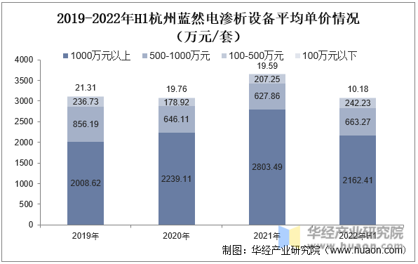 2019-2022年H1杭州蓝然电渗析设备平均单价情况（万元/套）