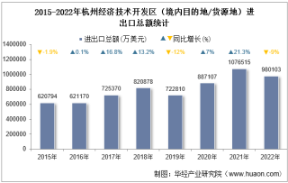 2022年杭州经济技术开发区（境内目的地/货源地）进出口总额及进出口差额统计分析