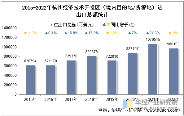 2015-2022年杭州经济技术开发区（境内目的地/货源地）进出口总额统计