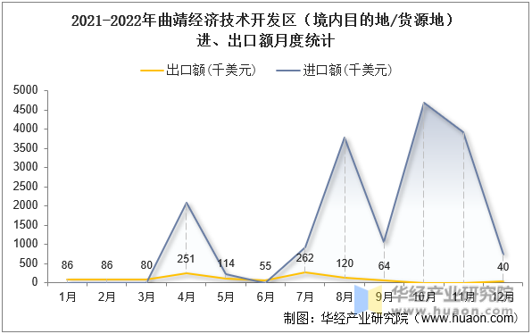 2021-2022年曲靖经济技术开发区（境内目的地/货源地）进、出口额月度统计