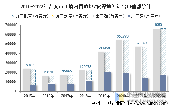 2015-2022年吉安市（境内目的地/货源地）进出口差额统计