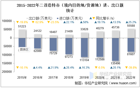 2015-2022年二连浩特市（境内目的地/货源地）进、出口额统计