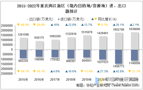 2015-2022年重庆两江新区（境内目的地/货源地）进、出口额统计