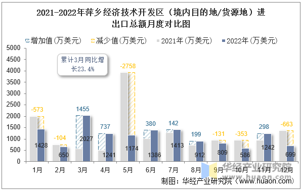 2021-2022年萍乡经济技术开发区（境内目的地/货源地）进出口总额月度对比图