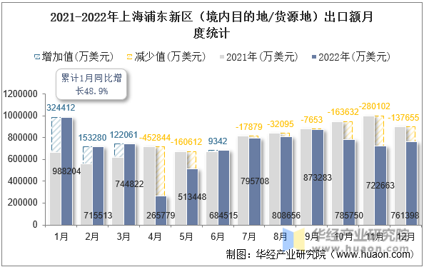 2021-2022年上海浦东新区（境内目的地/货源地）出口额月度统计