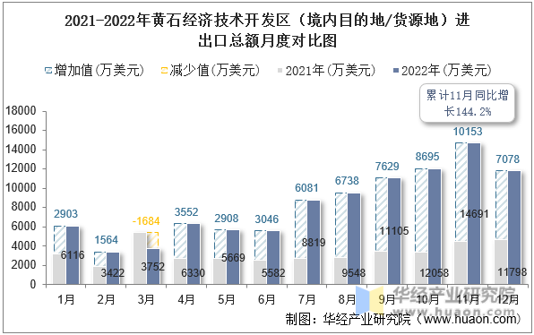 2021-2022年黄石经济技术开发区（境内目的地/货源地）进出口总额月度对比图