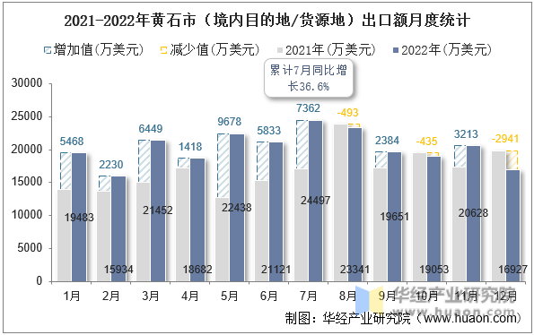2021-2022年黄石市（境内目的地/货源地）出口额月度统计
