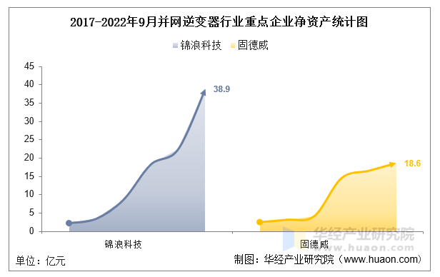 2017-2022年9月并网逆变器行业重点企业净资产统计图