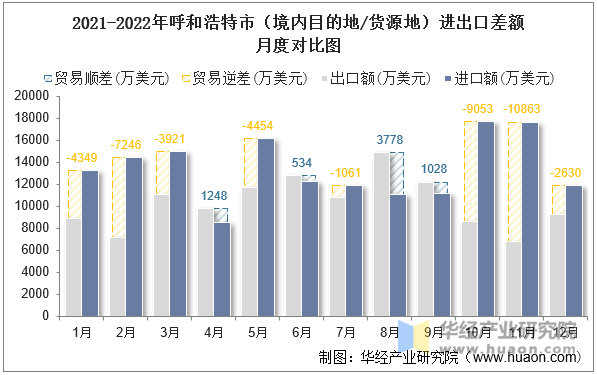 2021-2022年呼和浩特市（境内目的地/货源地）进出口差额月度对比图