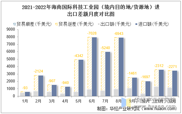 2021-2022年海南国际科技工业园（境内目的地/货源地）进出口差额月度对比图