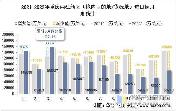 2021-2022年重庆两江新区（境内目的地/货源地）进口额月度统计