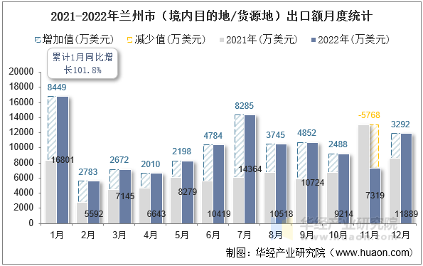 2021-2022年兰州市（境内目的地/货源地）出口额月度统计