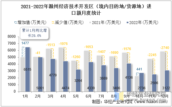 2021-2022年滁州经济技术开发区（境内目的地/货源地）进口额月度统计