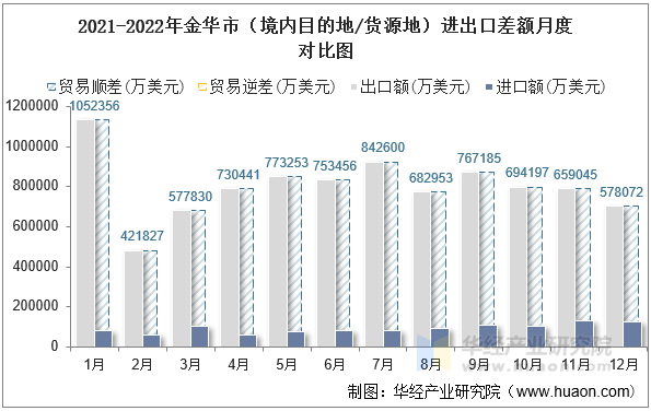 2021-2022年金华市（境内目的地/货源地）进出口差额月度对比图