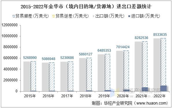 2015-2022年金华市（境内目的地/货源地）进出口差额统计