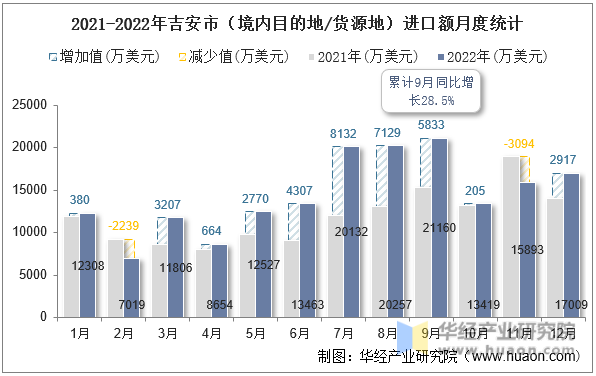 2021-2022年吉安市（境内目的地/货源地）进口额月度统计