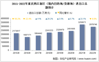 2022年重庆两江新区（境内目的地/货源地）进出口总额及进出口差额统计分析