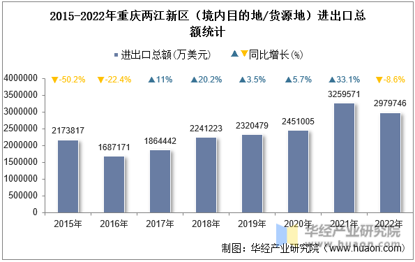 2015-2022年重庆两江新区（境内目的地/货源地）进出口总额统计