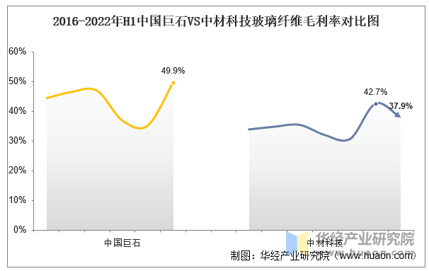 2016-2022年H1中国巨石VS中材科技玻璃纤维毛利率对比图