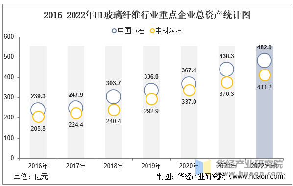 2016-2022年H1玻璃纤维行业重点企业总资产统计图