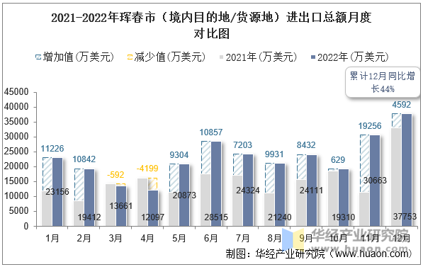 2021-2022年珲春市（境内目的地/货源地）进出口总额月度对比图