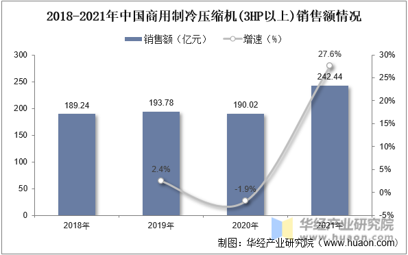 2018-2021年中国商用制冷压缩机(3HP以上)销售额情况