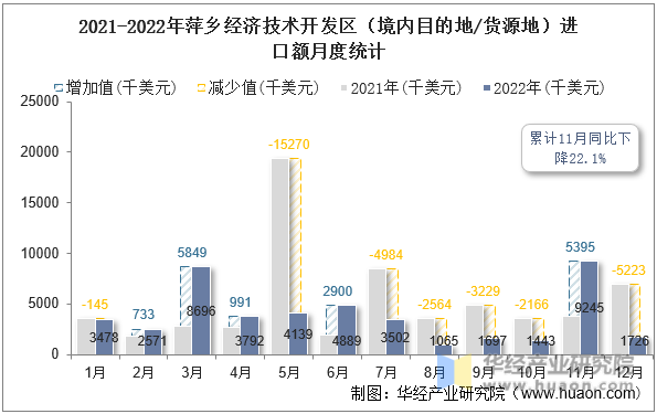 2021-2022年萍乡经济技术开发区（境内目的地/货源地）进口额月度统计