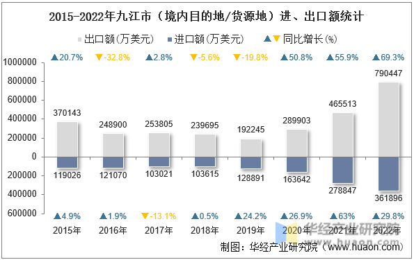 2015-2022年九江市（境内目的地/货源地）进、出口额统计