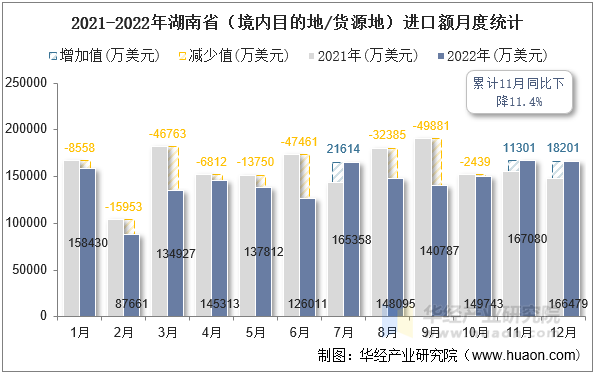 2021-2022年湖南省（境内目的地/货源地）进口额月度统计