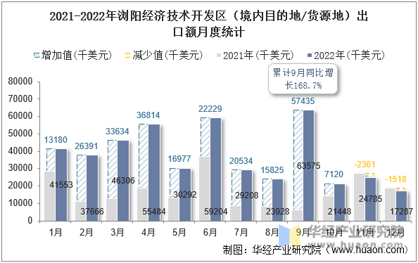 2021-2022年浏阳经济技术开发区（境内目的地/货源地）出口额月度统计