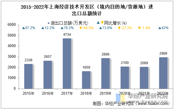 2015-2022年上海经济技术开发区（境内目的地/货源地）进出口总额统计